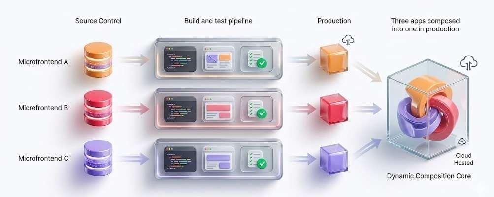 Micro-frontends in 2026: federation vs Multi-Zones - DotpingDesign